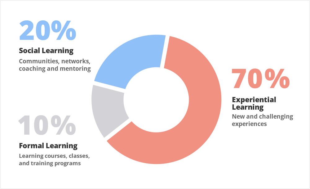 360-degree employee growth with the 70-20-10 principle