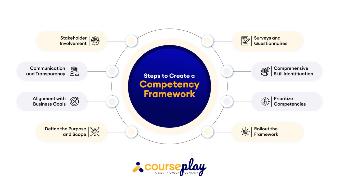 Steps to Create a Competency Framework